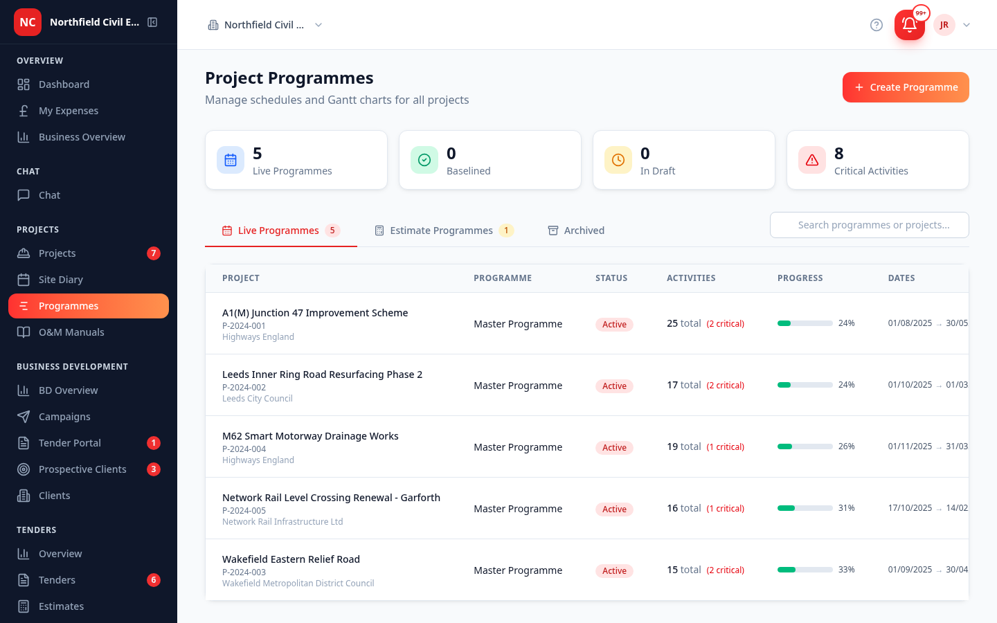 The project programmes dashboard — five sample master programmes across UK civils jobs (a motorway junction upgrade, an inner-ring-road scheme, a smart-motorway drainage package, a rail level-crossing renewal and a relief-road project), each showing total and critical activities, percent complete and start-to-finish dates.