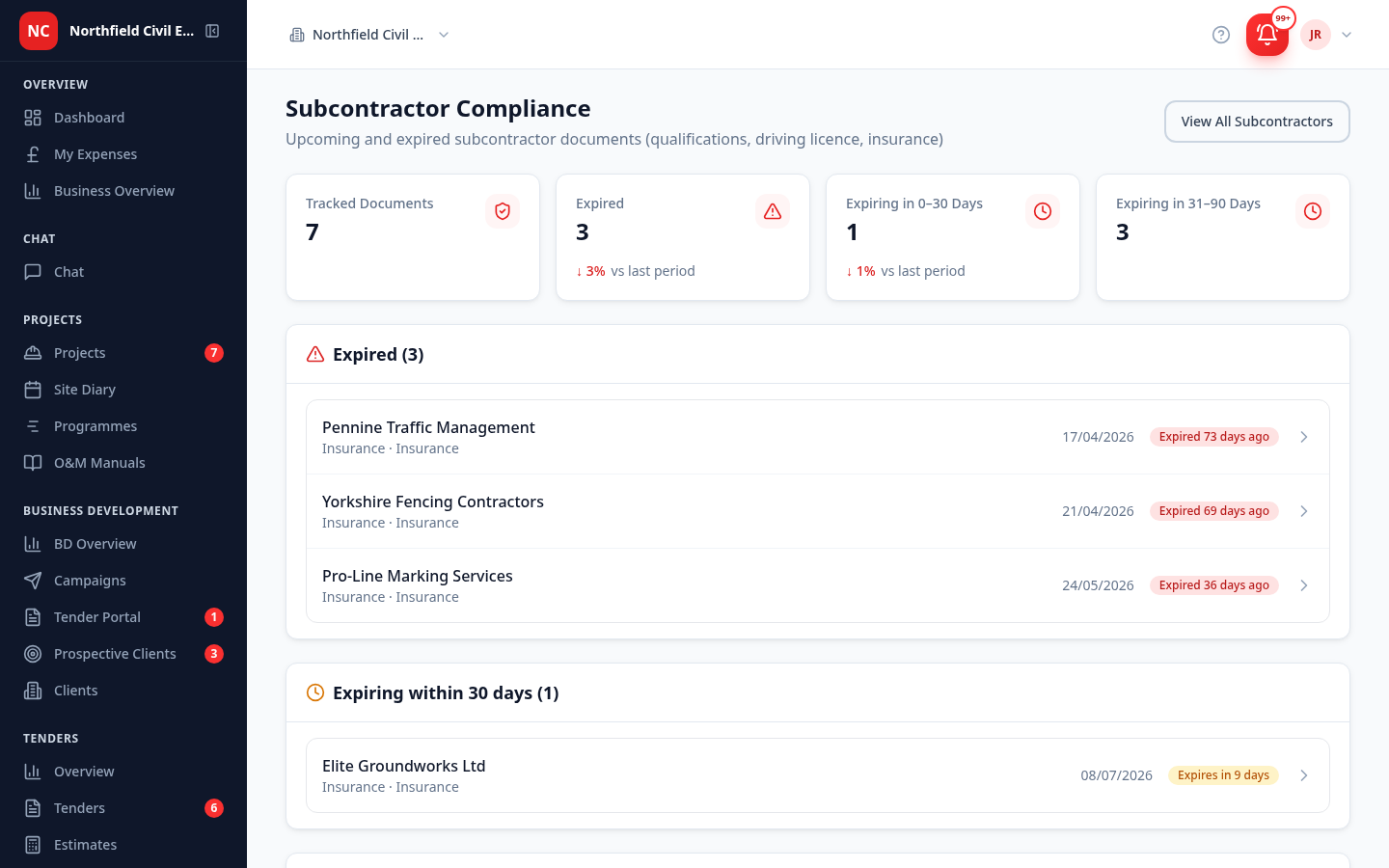 The subcontractor compliance view — expired and expiring documents (insurance and certificates) flagged for subbies such as Pennine Traffic Management, Yorkshire Fencing and Elite Groundworks, each shown with its expiry date.